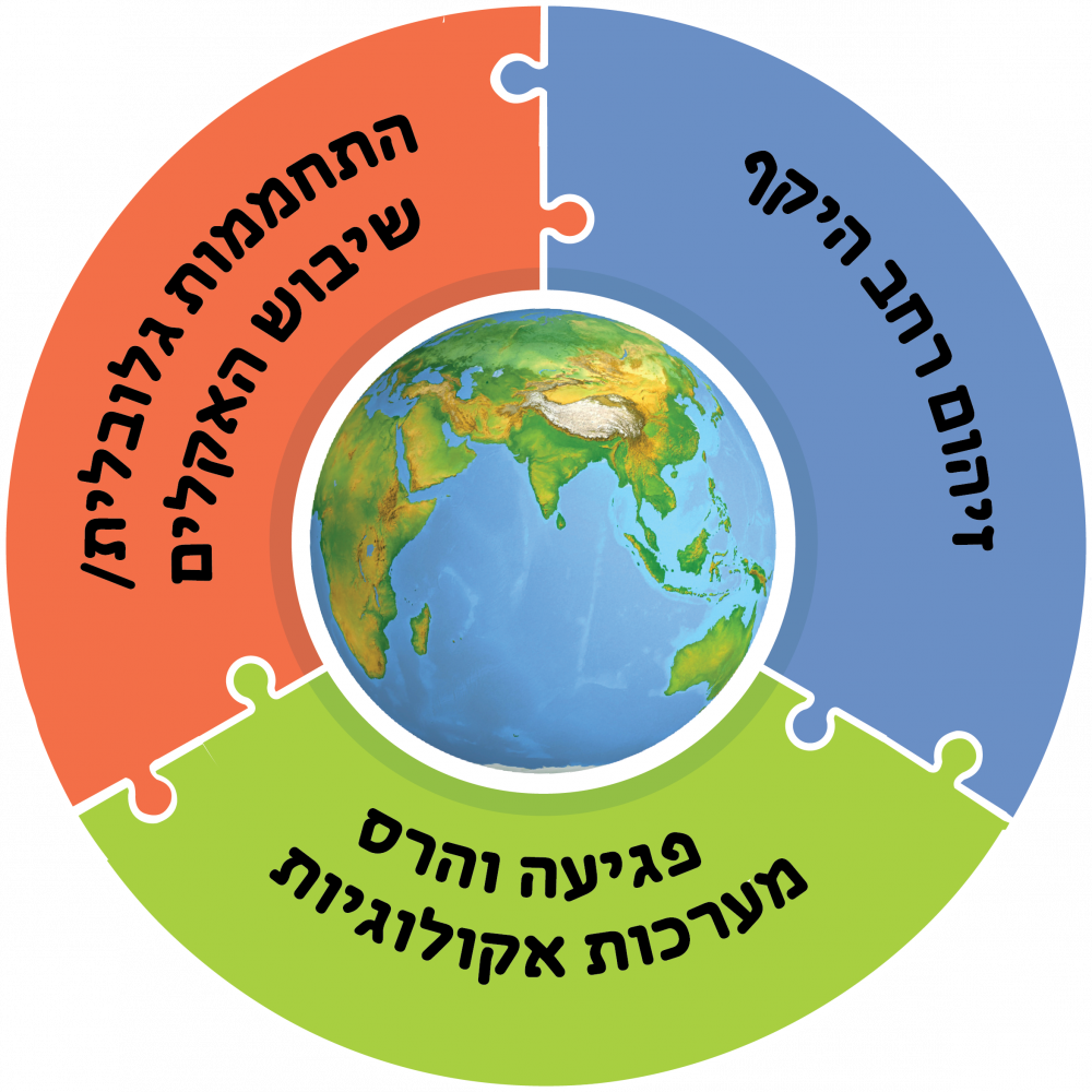 משבר הסביבה והאקלים - הזוית המדעית