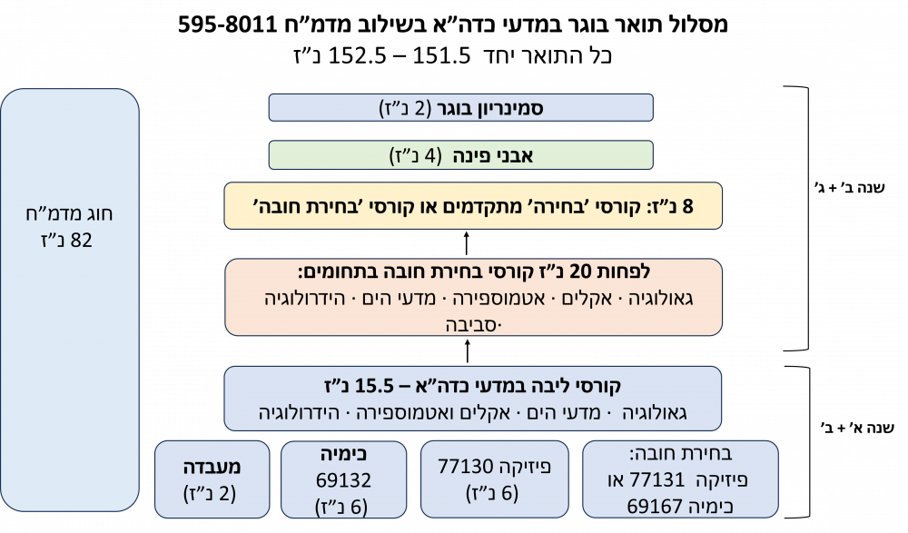 מסלול דו חוגי עם מדמח